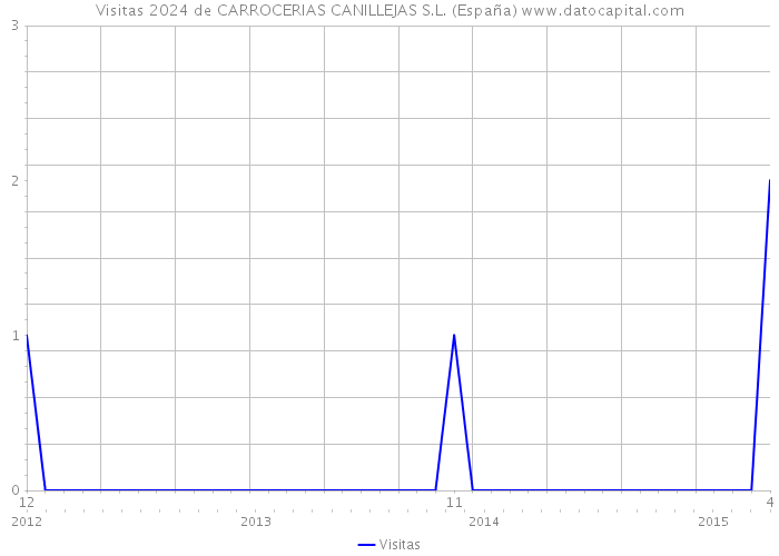 Visitas 2024 de CARROCERIAS CANILLEJAS S.L. (España) 