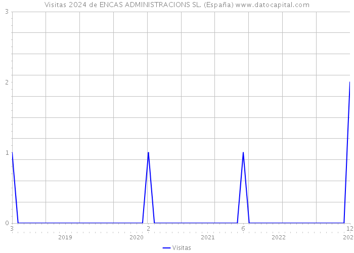 Visitas 2024 de ENCAS ADMINISTRACIONS SL. (España) 