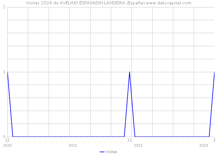 Visitas 2024 de AVELINO ESPASADIN LANDEIRA (España) 