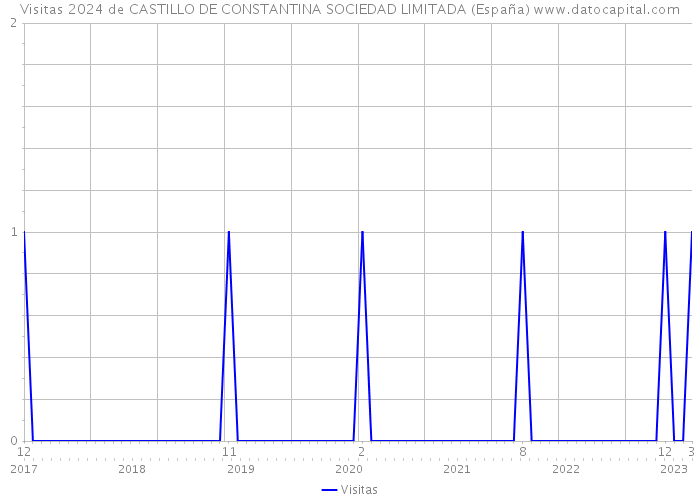 Visitas 2024 de CASTILLO DE CONSTANTINA SOCIEDAD LIMITADA (España) 