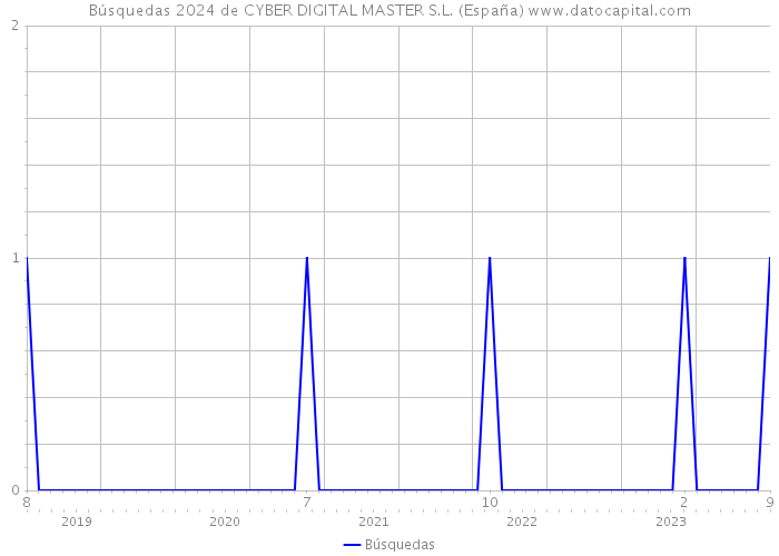 Búsquedas 2024 de CYBER DIGITAL MASTER S.L. (España) 