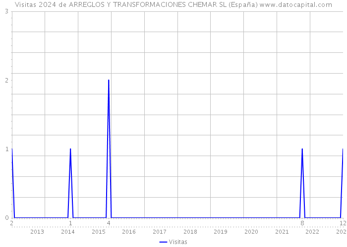 Visitas 2024 de ARREGLOS Y TRANSFORMACIONES CHEMAR SL (España) 