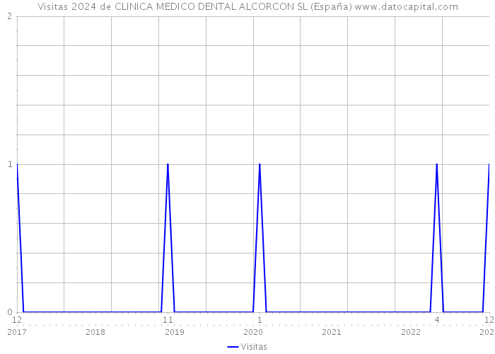 Visitas 2024 de CLINICA MEDICO DENTAL ALCORCON SL (España) 