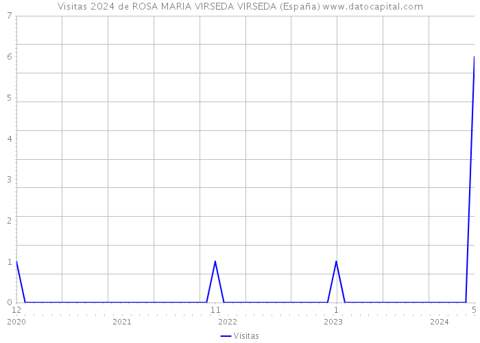 Visitas 2024 de ROSA MARIA VIRSEDA VIRSEDA (España) 