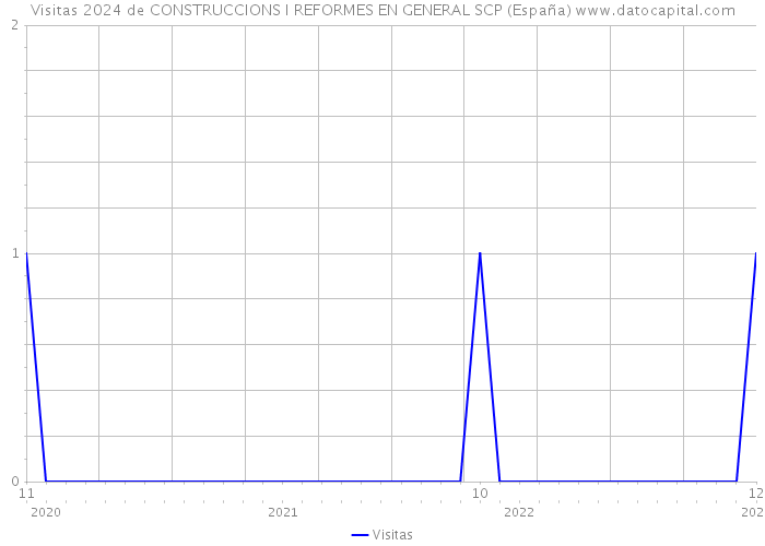 Visitas 2024 de CONSTRUCCIONS I REFORMES EN GENERAL SCP (España) 