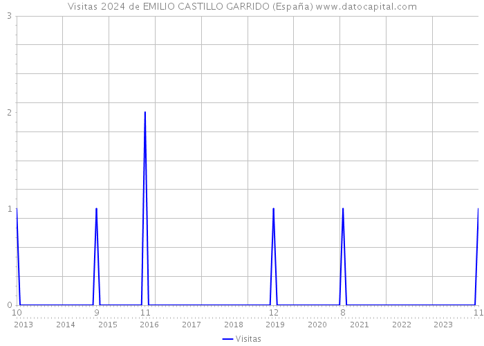 Visitas 2024 de EMILIO CASTILLO GARRIDO (España) 