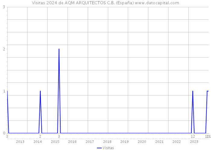 Visitas 2024 de AQM ARQUITECTOS C.B. (España) 