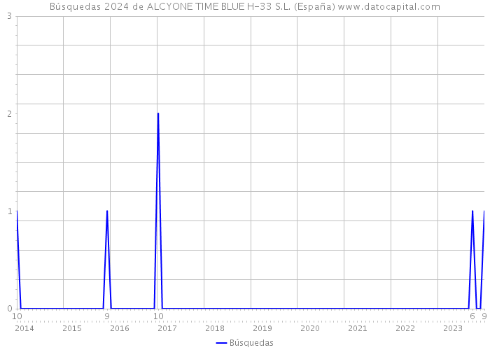 Búsquedas 2024 de ALCYONE TIME BLUE H-33 S.L. (España) 
