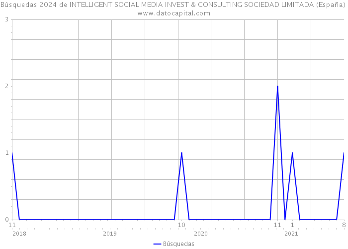 Búsquedas 2024 de INTELLIGENT SOCIAL MEDIA INVEST & CONSULTING SOCIEDAD LIMITADA (España) 