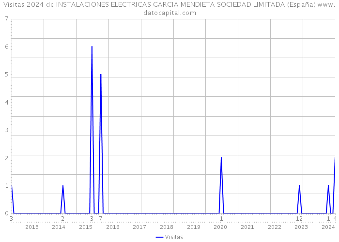 Visitas 2024 de INSTALACIONES ELECTRICAS GARCIA MENDIETA SOCIEDAD LIMITADA (España) 