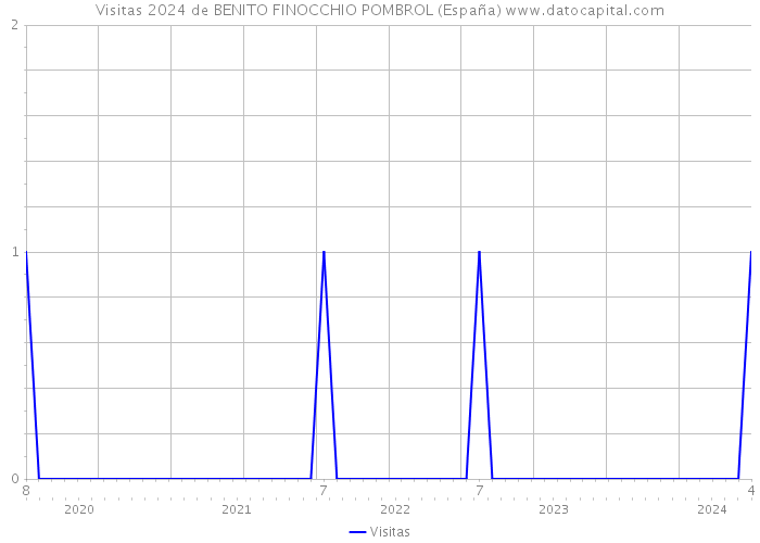 Visitas 2024 de BENITO FINOCCHIO POMBROL (España) 