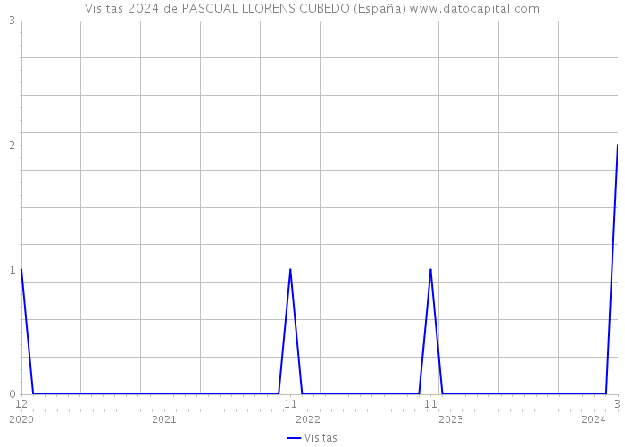 Visitas 2024 de PASCUAL LLORENS CUBEDO (España) 
