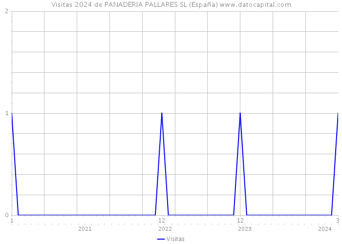 Visitas 2024 de PANADERIA PALLARES SL (España) 