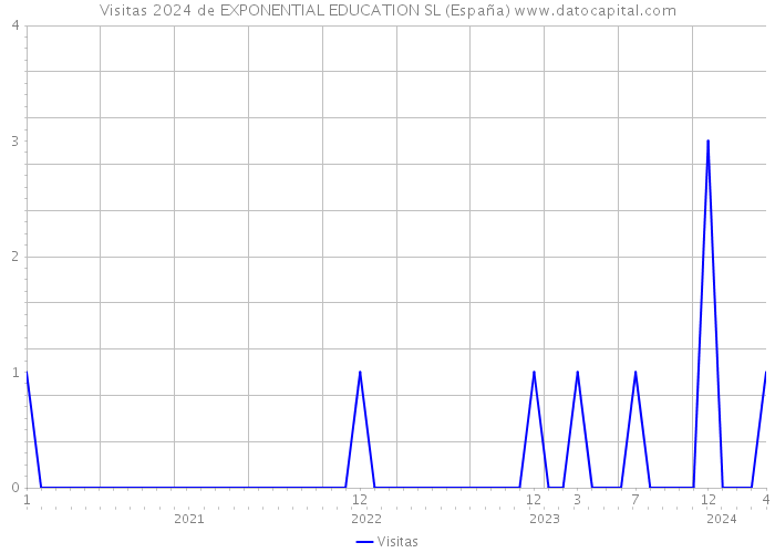 Visitas 2024 de EXPONENTIAL EDUCATION SL (España) 
