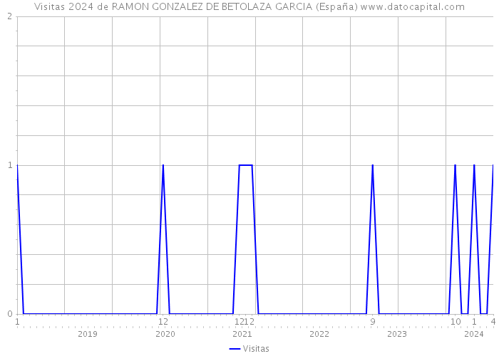 Visitas 2024 de RAMON GONZALEZ DE BETOLAZA GARCIA (España) 