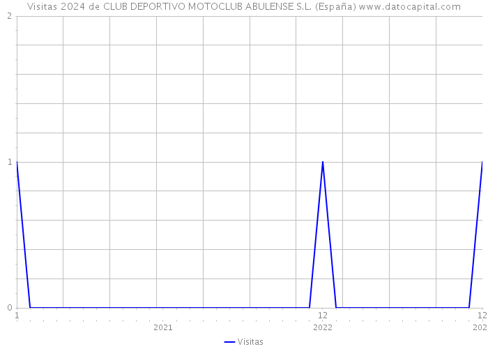 Visitas 2024 de CLUB DEPORTIVO MOTOCLUB ABULENSE S.L. (España) 