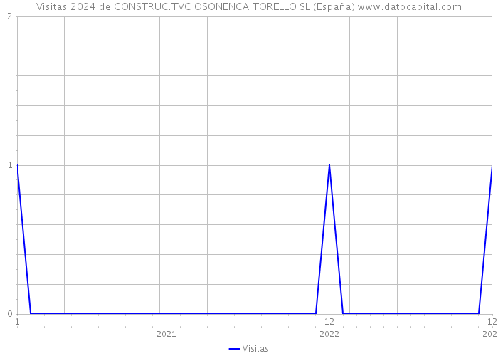 Visitas 2024 de CONSTRUC.TVC OSONENCA TORELLO SL (España) 