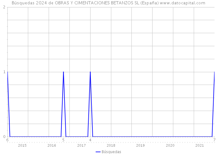 Búsquedas 2024 de OBRAS Y CIMENTACIONES BETANZOS SL (España) 