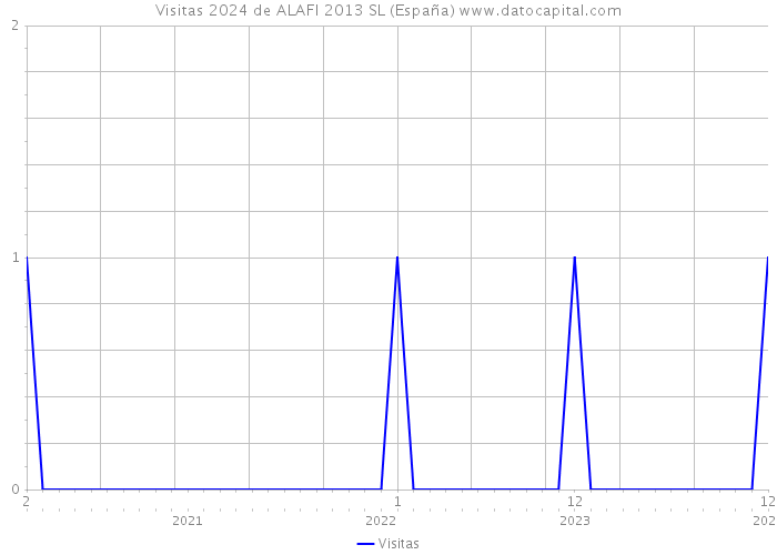Visitas 2024 de ALAFI 2013 SL (España) 