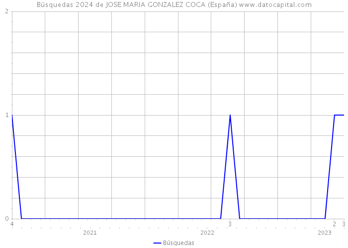 Búsquedas 2024 de JOSE MARIA GONZALEZ COCA (España) 