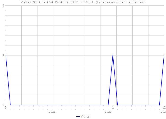 Visitas 2024 de ANALISTAS DE COMERCIO S.L. (España) 