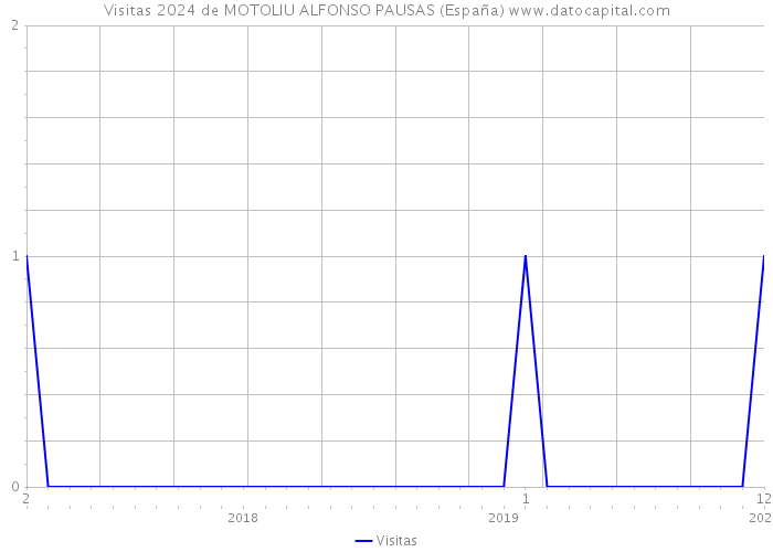 Visitas 2024 de MOTOLIU ALFONSO PAUSAS (España) 