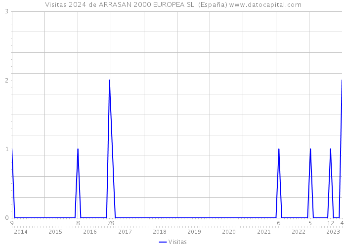 Visitas 2024 de ARRASAN 2000 EUROPEA SL. (España) 