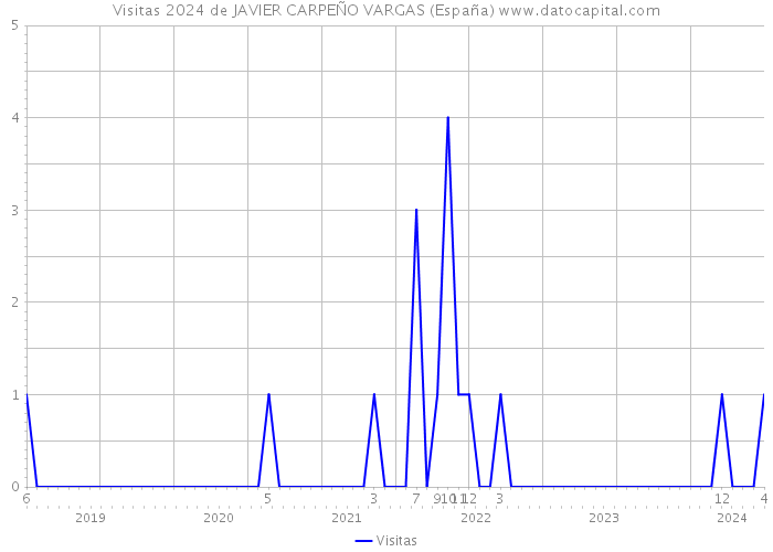 Visitas 2024 de JAVIER CARPEÑO VARGAS (España) 