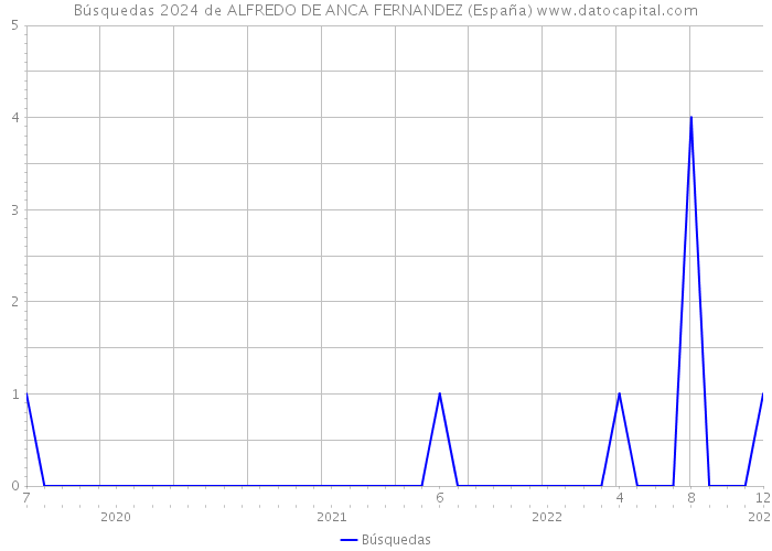 Búsquedas 2024 de ALFREDO DE ANCA FERNANDEZ (España) 