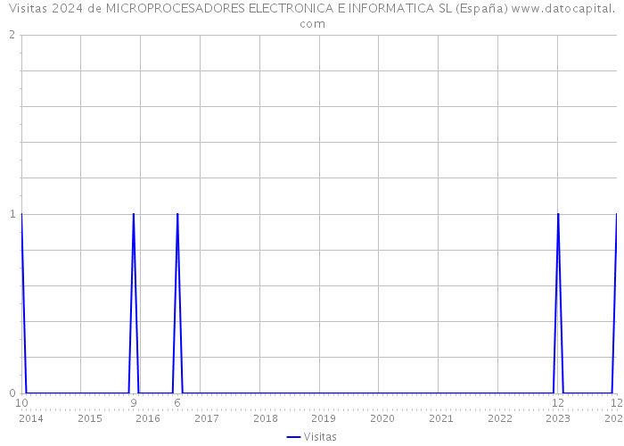 Visitas 2024 de MICROPROCESADORES ELECTRONICA E INFORMATICA SL (España) 