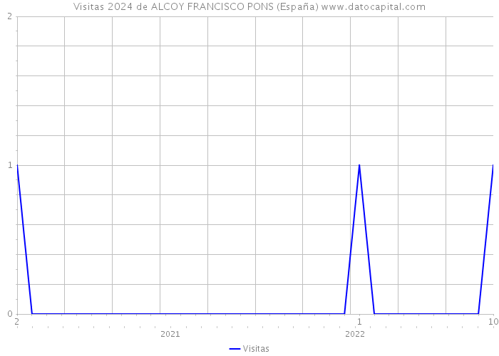 Visitas 2024 de ALCOY FRANCISCO PONS (España) 