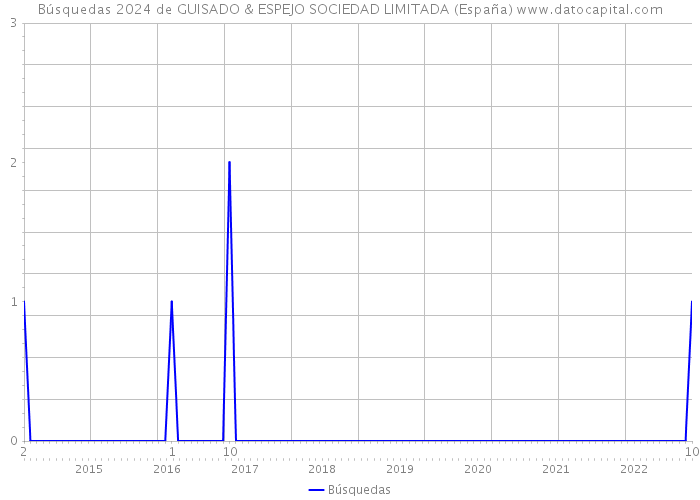 Búsquedas 2024 de GUISADO & ESPEJO SOCIEDAD LIMITADA (España) 