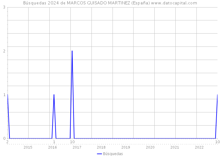 Búsquedas 2024 de MARCOS GUISADO MARTINEZ (España) 