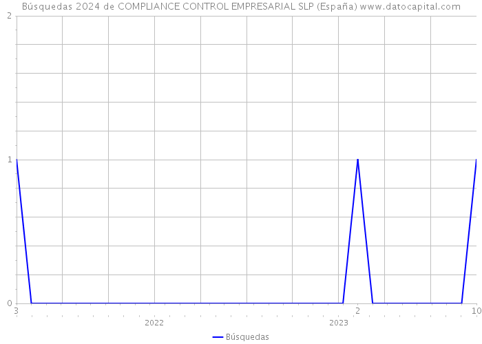 Búsquedas 2024 de COMPLIANCE CONTROL EMPRESARIAL SLP (España) 
