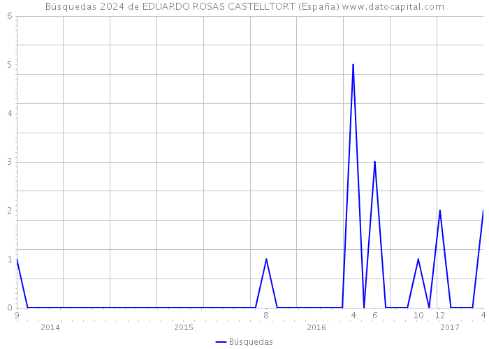 Búsquedas 2024 de EDUARDO ROSAS CASTELLTORT (España) 