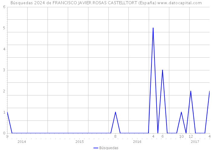 Búsquedas 2024 de FRANCISCO JAVIER ROSAS CASTELLTORT (España) 