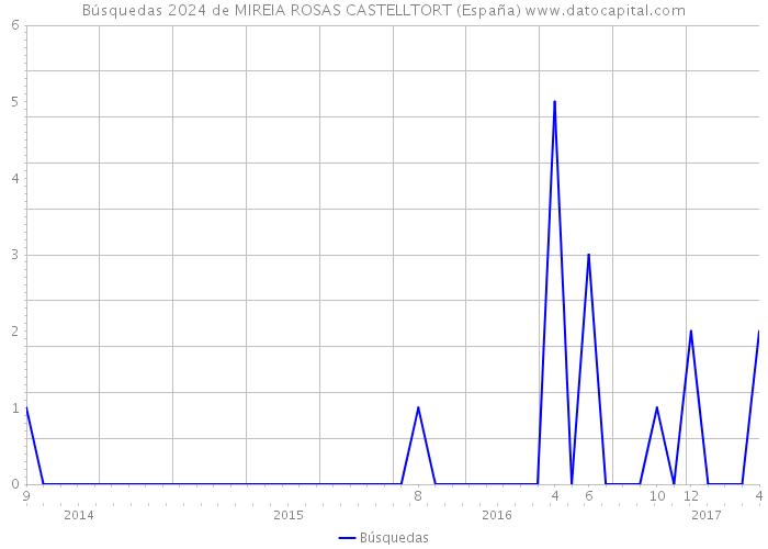 Búsquedas 2024 de MIREIA ROSAS CASTELLTORT (España) 