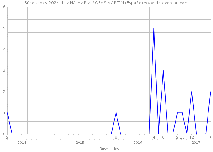 Búsquedas 2024 de ANA MARIA ROSAS MARTIN (España) 