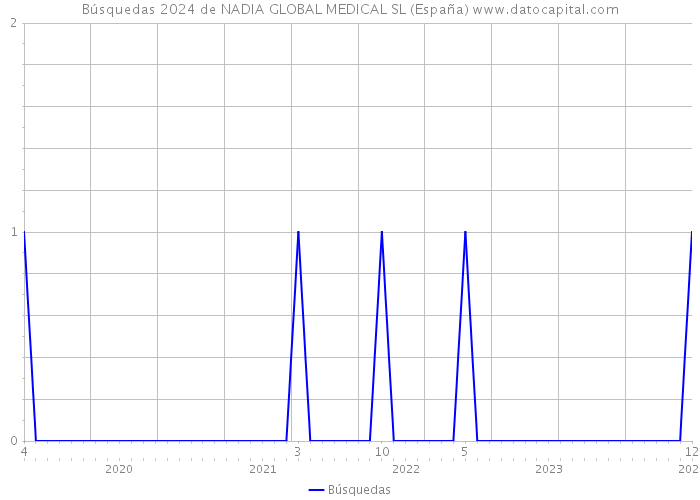 Búsquedas 2024 de NADIA GLOBAL MEDICAL SL (España) 