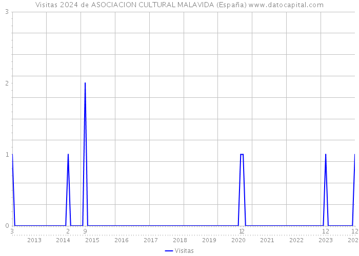 Visitas 2024 de ASOCIACION CULTURAL MALAVIDA (España) 