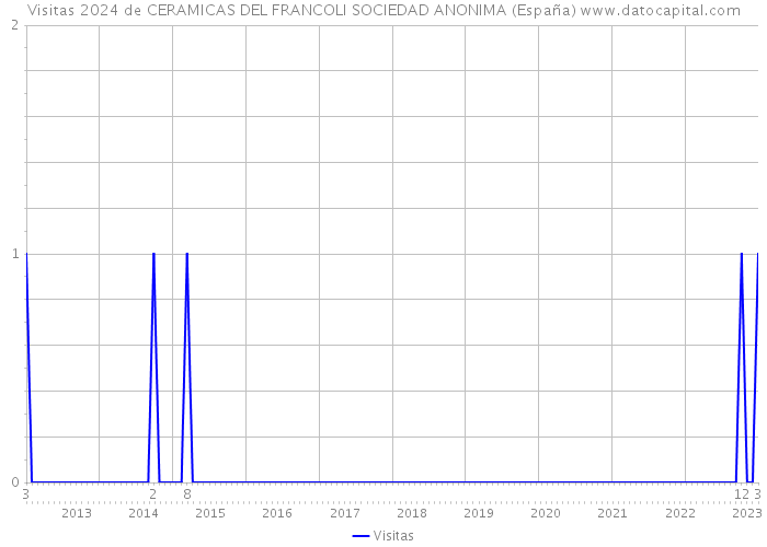 Visitas 2024 de CERAMICAS DEL FRANCOLI SOCIEDAD ANONIMA (España) 