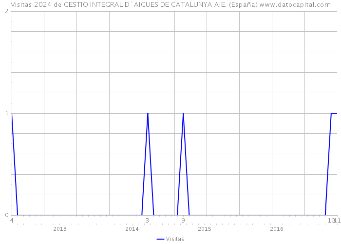 Visitas 2024 de GESTIO INTEGRAL D`AIGUES DE CATALUNYA AIE. (España) 