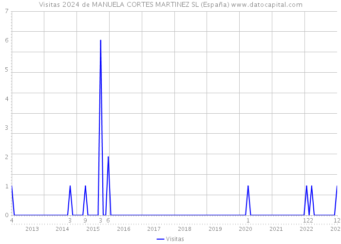 Visitas 2024 de MANUELA CORTES MARTINEZ SL (España) 