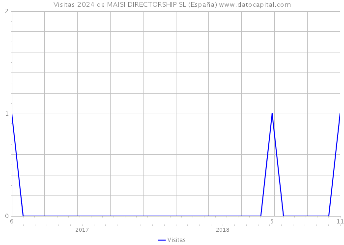 Visitas 2024 de MAISI DIRECTORSHIP SL (España) 