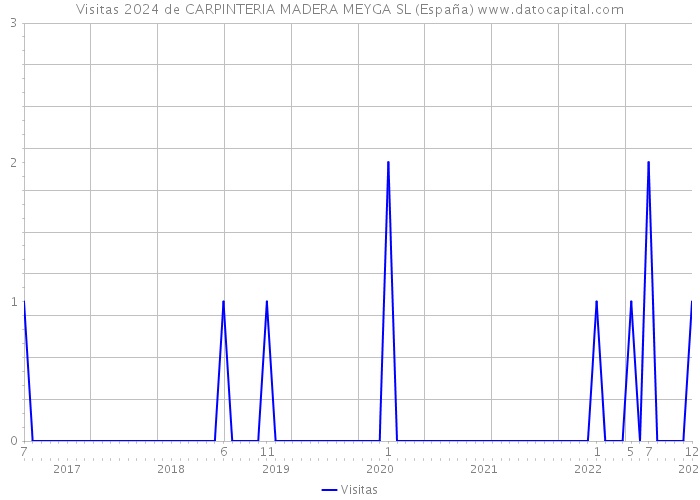 Visitas 2024 de CARPINTERIA MADERA MEYGA SL (España) 