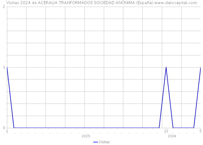 Visitas 2024 de ACERALIA TRANFORMADOS SOCIEDAD ANÓNIMA (España) 