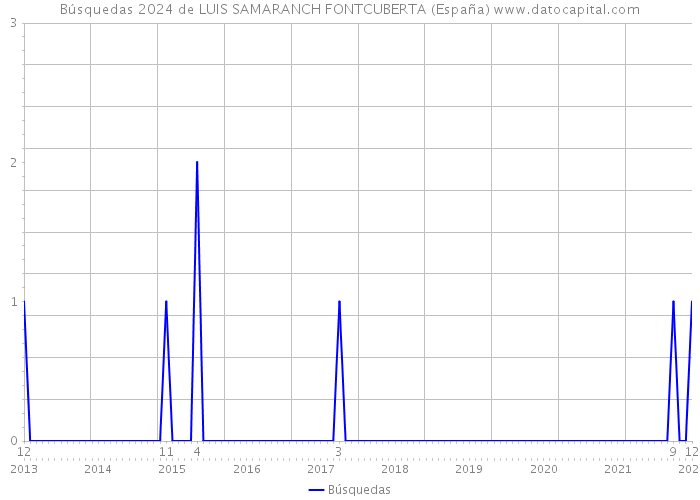 Búsquedas 2024 de LUIS SAMARANCH FONTCUBERTA (España) 