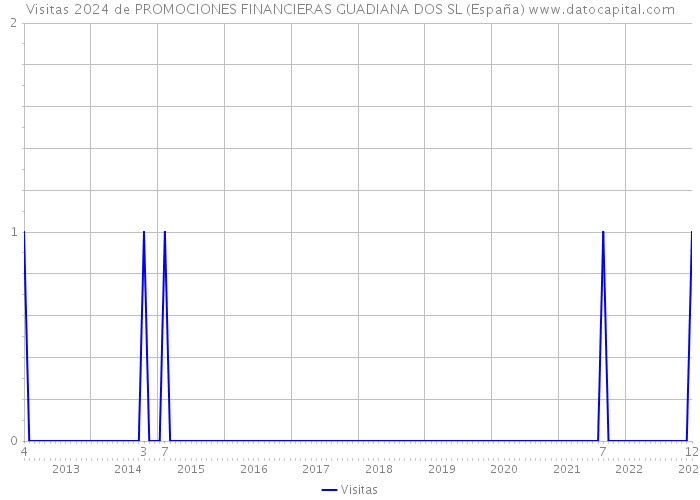 Visitas 2024 de PROMOCIONES FINANCIERAS GUADIANA DOS SL (España) 
