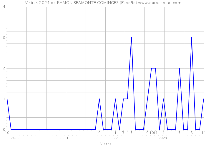 Visitas 2024 de RAMON BEAMONTE COMINGES (España) 