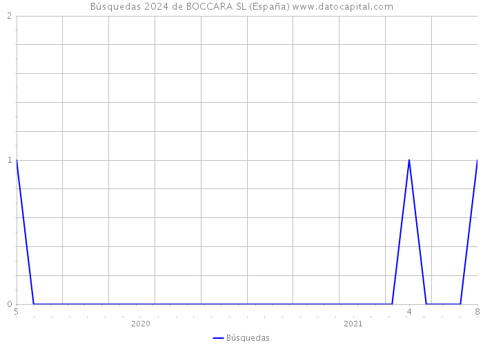 Búsquedas 2024 de BOCCARA SL (España) 